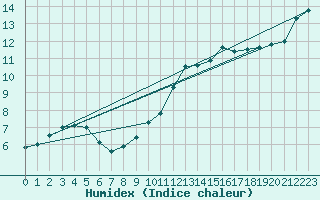 Courbe de l'humidex pour Gardelegen
