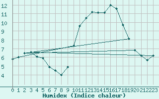 Courbe de l'humidex pour Angers-Beaucouz (49)