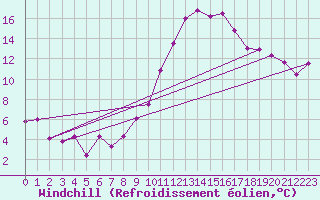 Courbe du refroidissement olien pour Saint-Auban (04)