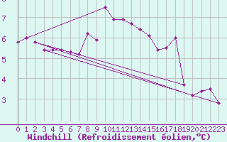 Courbe du refroidissement olien pour Wilhelminadorp Aws