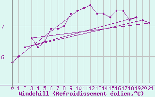 Courbe du refroidissement olien pour Boulogne (62)