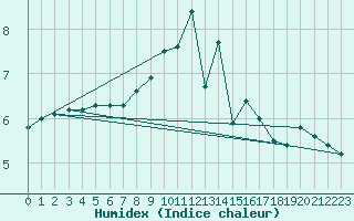 Courbe de l'humidex pour Vaderoarna