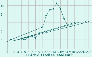 Courbe de l'humidex pour Trawscoed