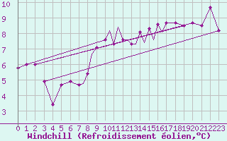 Courbe du refroidissement olien pour Salamanca / Matacan