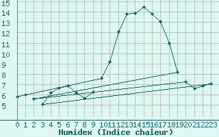 Courbe de l'humidex pour Hestrud (59)