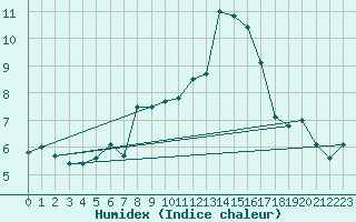 Courbe de l'humidex pour Aviemore