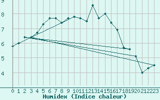 Courbe de l'humidex pour Troyes (10)