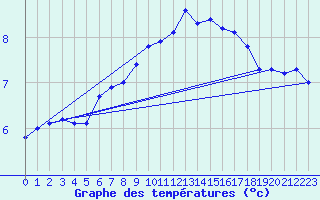 Courbe de tempratures pour Hvide Sande