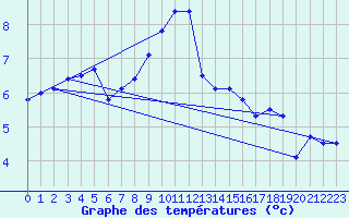 Courbe de tempratures pour Waldmunchen
