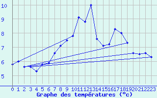Courbe de tempratures pour Plaffeien-Oberschrot