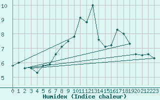 Courbe de l'humidex pour Plaffeien-Oberschrot