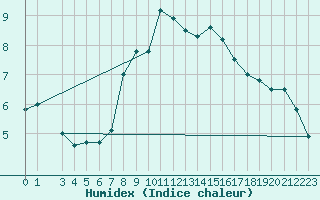 Courbe de l'humidex pour Trondheim Voll