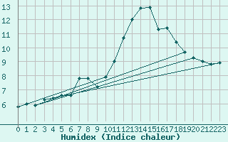 Courbe de l'humidex pour Mona