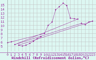 Courbe du refroidissement olien pour Schoeckl