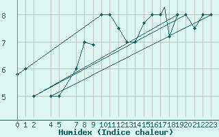 Courbe de l'humidex pour Reykjavik