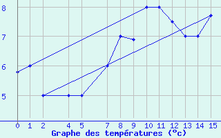 Courbe de tempratures pour Reykjavik