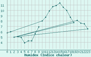 Courbe de l'humidex pour Regensburg