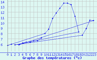 Courbe de tempratures pour Beaucroissant (38)