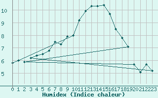 Courbe de l'humidex pour Montluon (03)