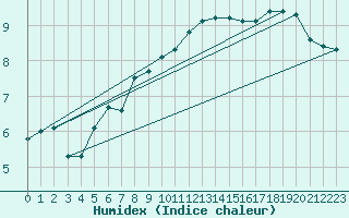 Courbe de l'humidex pour Prestwick Rnas