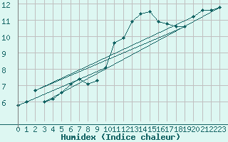 Courbe de l'humidex pour Oehringen