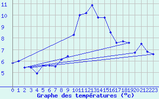 Courbe de tempratures pour Mattsee