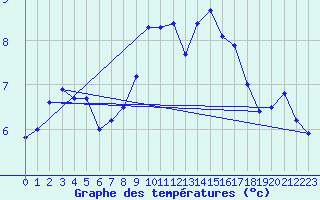 Courbe de tempratures pour Figari (2A)