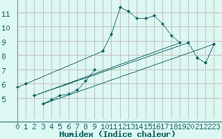 Courbe de l'humidex pour Cap Cpet (83)