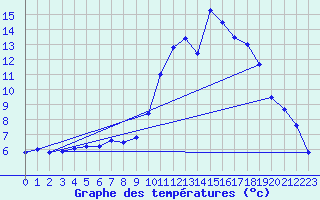 Courbe de tempratures pour Brianon (05)