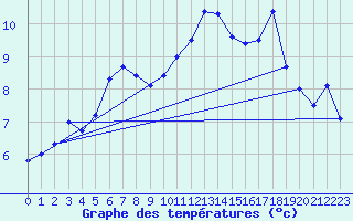 Courbe de tempratures pour Caen (14)