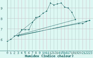 Courbe de l'humidex pour Aberdaron