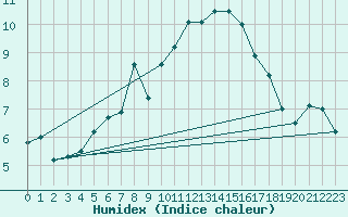 Courbe de l'humidex pour Les Attelas