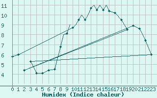 Courbe de l'humidex pour Casement Aerodrome