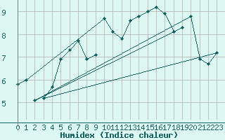 Courbe de l'humidex pour Nyhamn