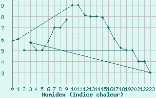 Courbe de l'humidex pour Hatay