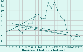 Courbe de l'humidex pour Werl