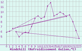 Courbe du refroidissement olien pour Shobdon