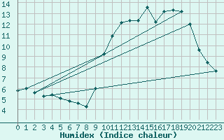 Courbe de l'humidex pour Montroy (17)