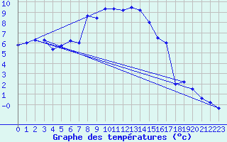 Courbe de tempratures pour San Bernardino