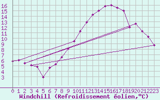 Courbe du refroidissement olien pour Salen-Reutenen