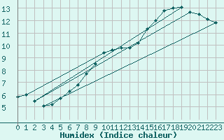 Courbe de l'humidex pour Wattisham