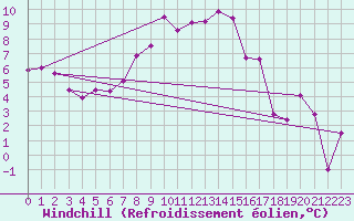 Courbe du refroidissement olien pour Gornergrat
