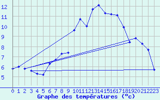 Courbe de tempratures pour Plaffeien-Oberschrot