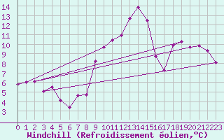 Courbe du refroidissement olien pour Swinoujscie
