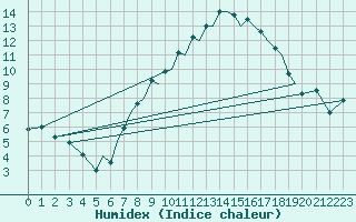 Courbe de l'humidex pour Salamanca / Matacan