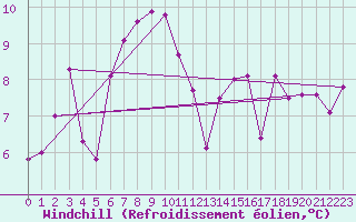 Courbe du refroidissement olien pour Pec Pod Snezkou