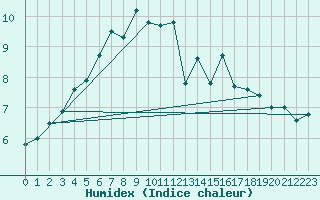 Courbe de l'humidex pour Florennes (Be)