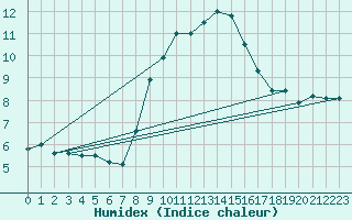 Courbe de l'humidex pour Glenanne