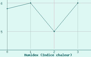 Courbe de l'humidex pour Kars