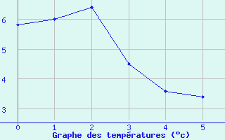 Courbe de tempratures pour Carman U Of M